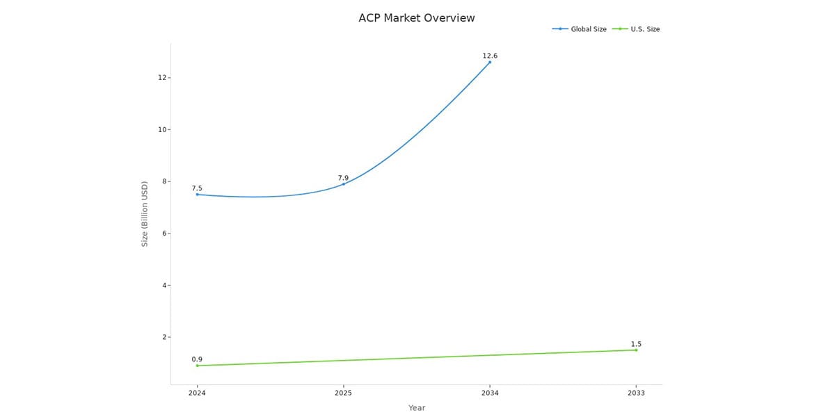 ACP Market Overview