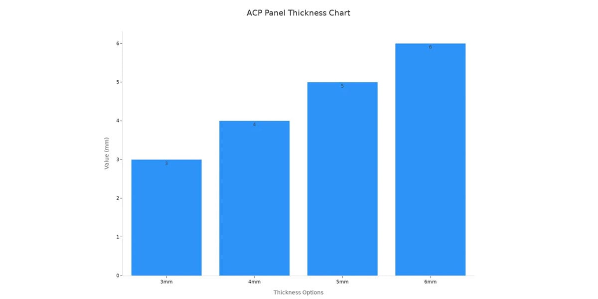ACP Panel Thickness chart