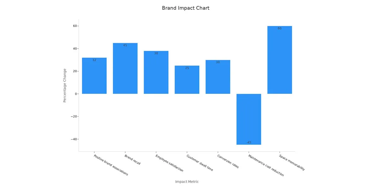 Gráfico de impacto da marca ACP Signage