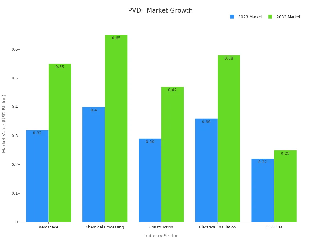 PVDF Market Growth
