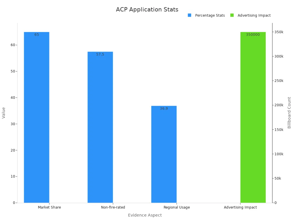 ACP Application Stats