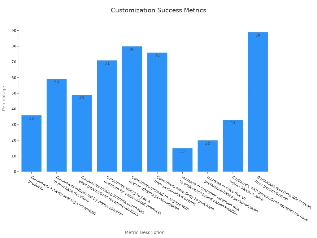 customization success metrics