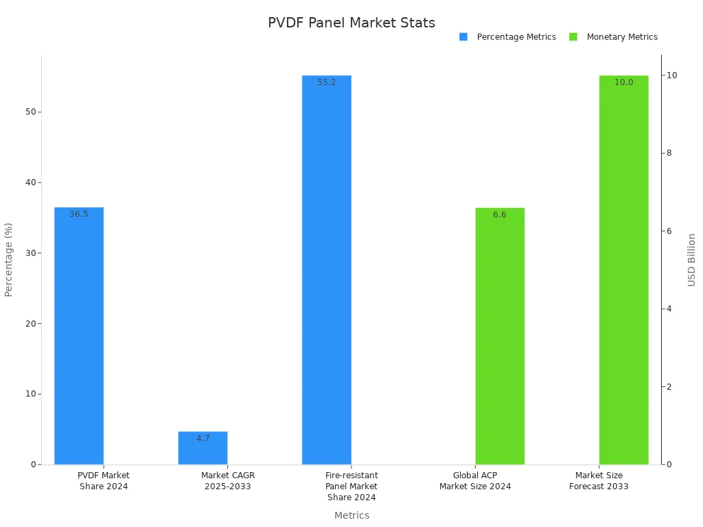 pvdf panel market stats