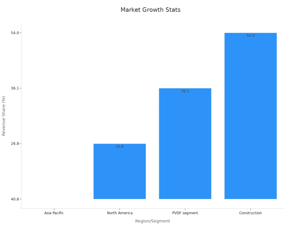 ACP Panel Market Growth Stats