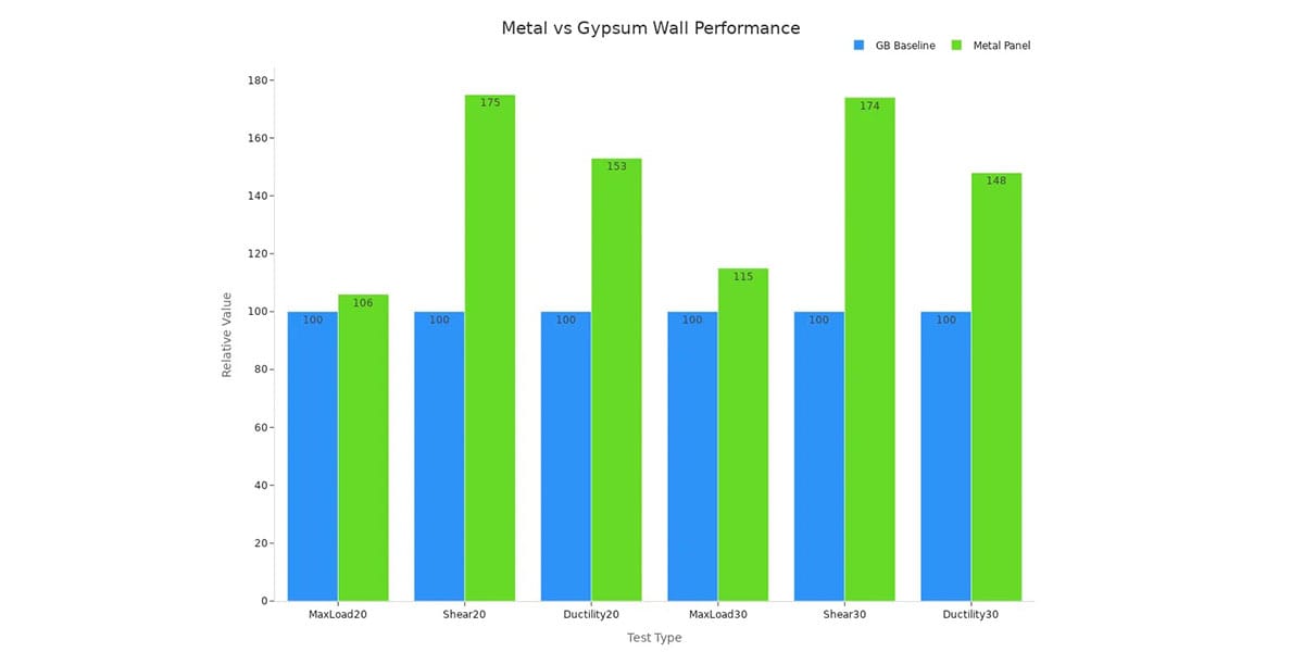 metal vs gypsum wall performance