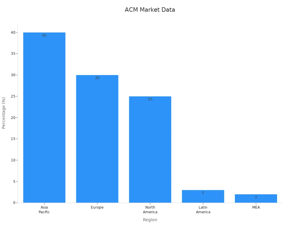 Bar chart showing ACM regional revenue contributions