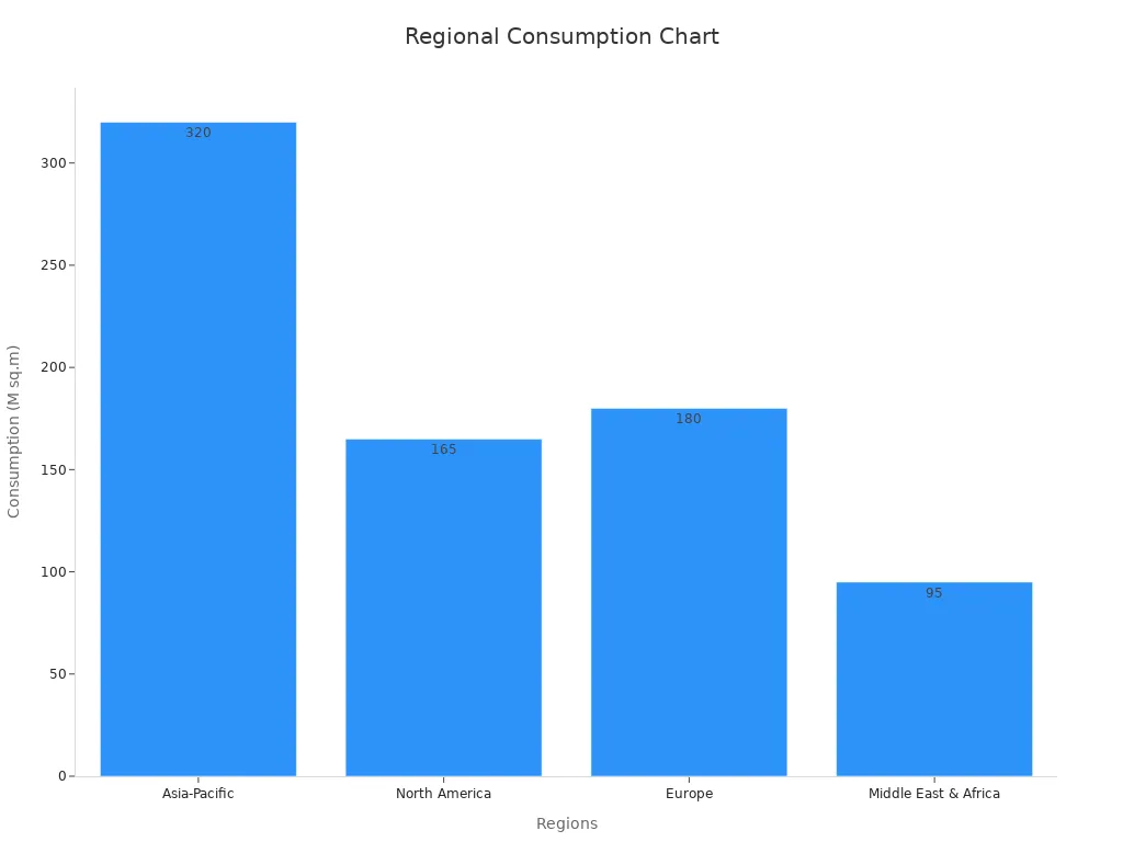 ACP Regional Consumption Chart