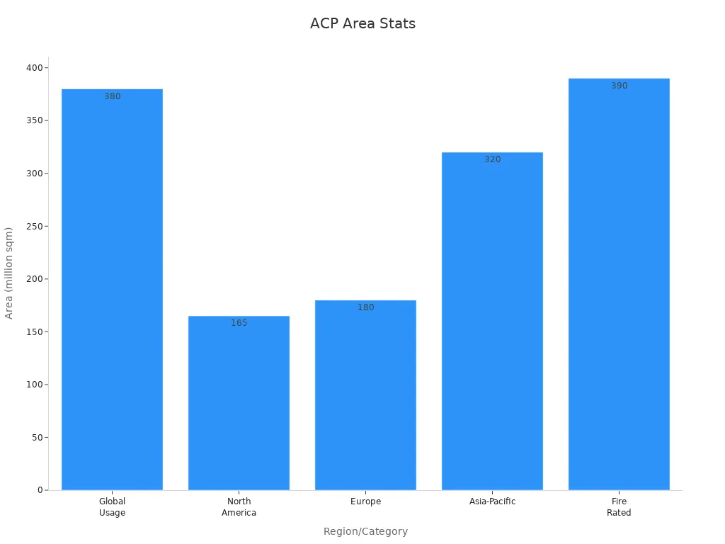 ACP Area Stats