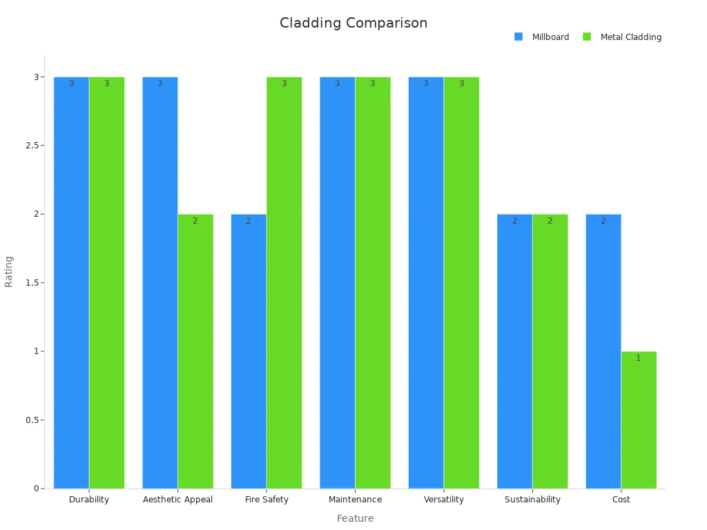 ACP Sheet Cladding Comparison