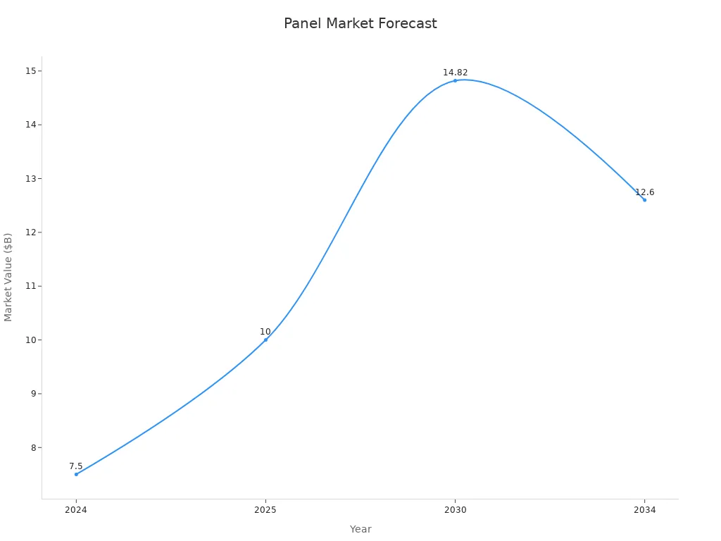 panel market forecast