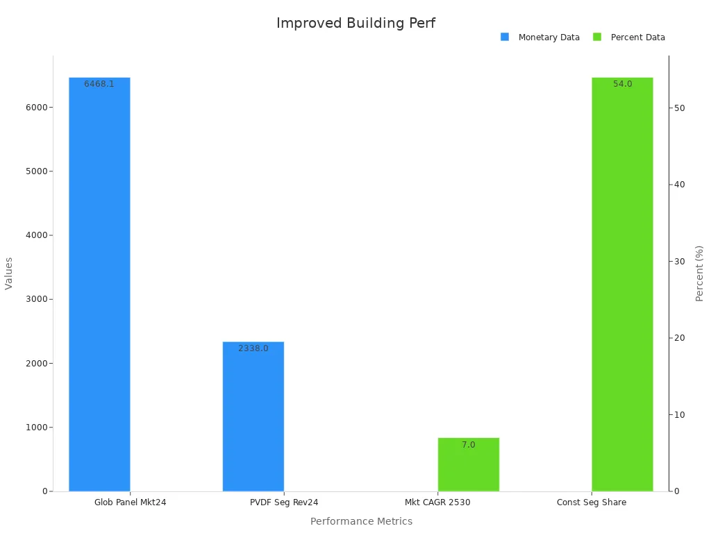 Anodized ACP Improved Building Perf