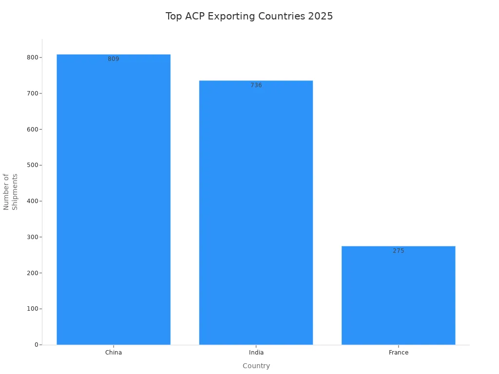 Top ACP Exporting Contries