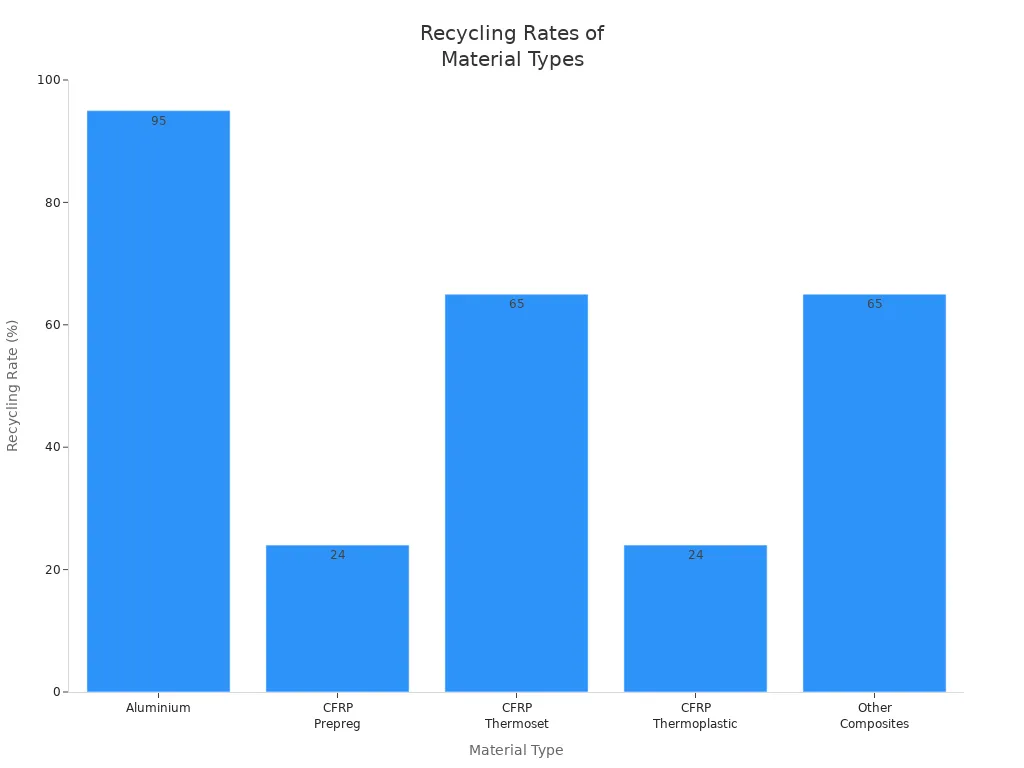 recycling rates of materials types