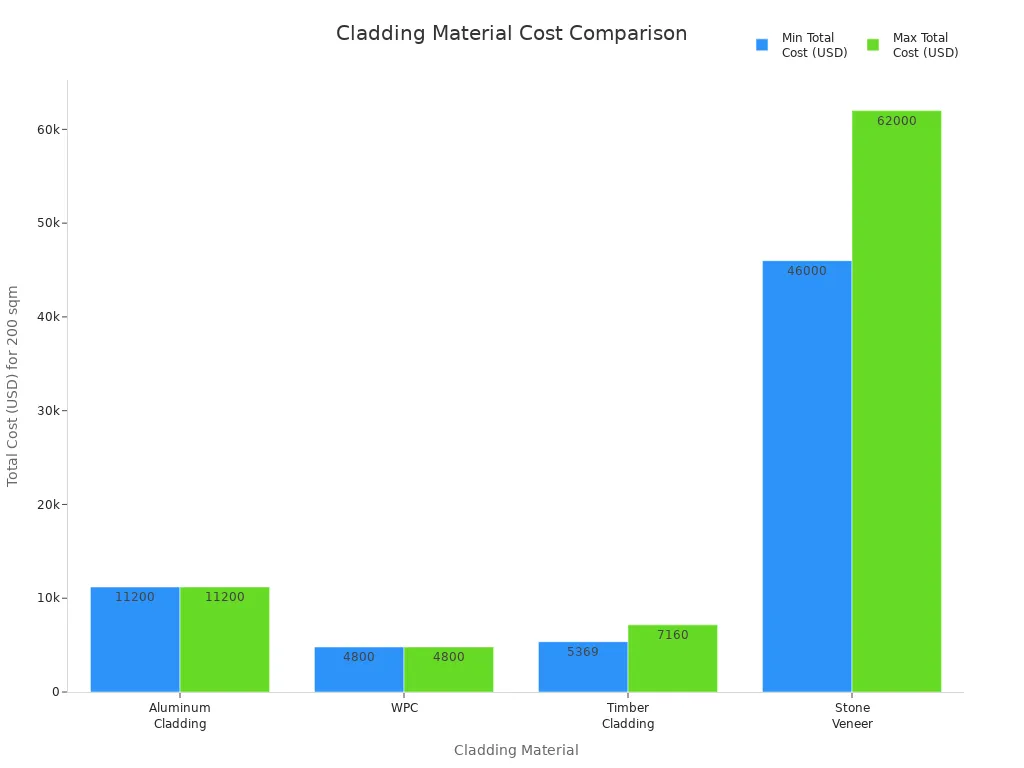 Cladding Material Cost Comparison