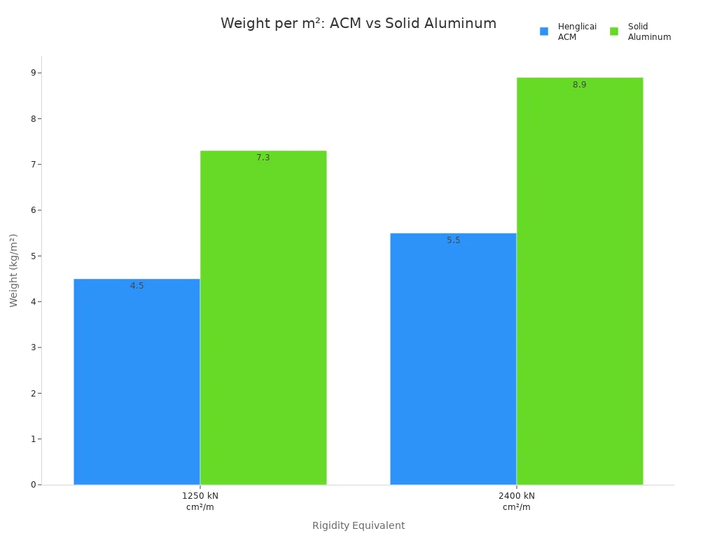 weight per square meter of ACM