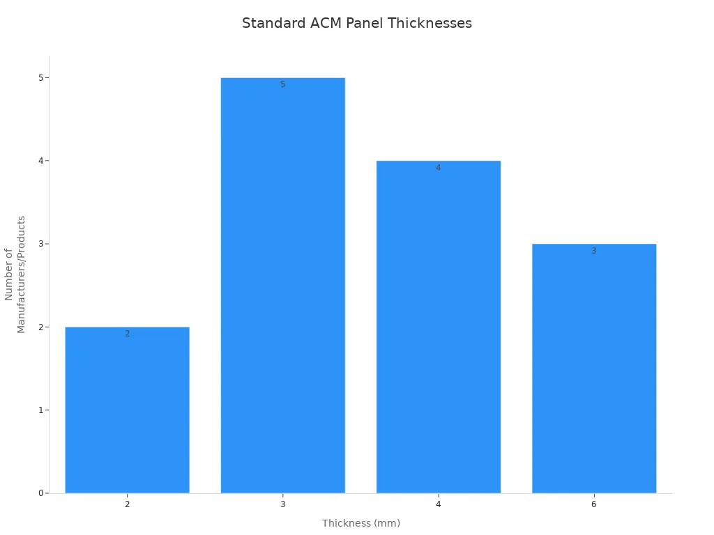 Standard ACM Panel Thickness