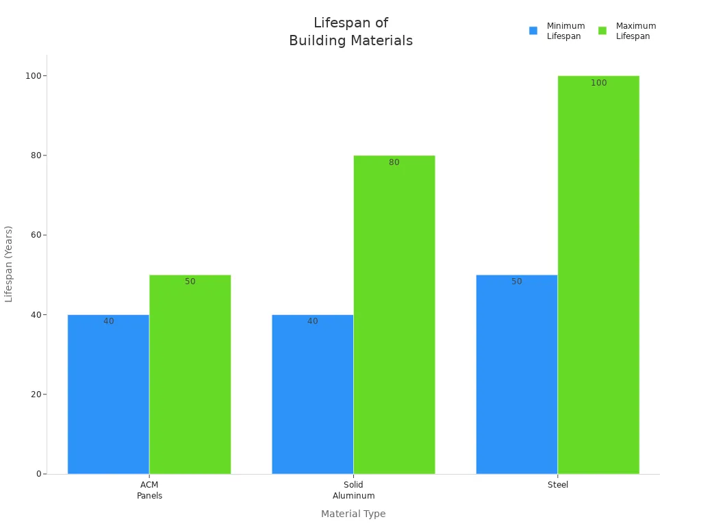 lifespane of building materials