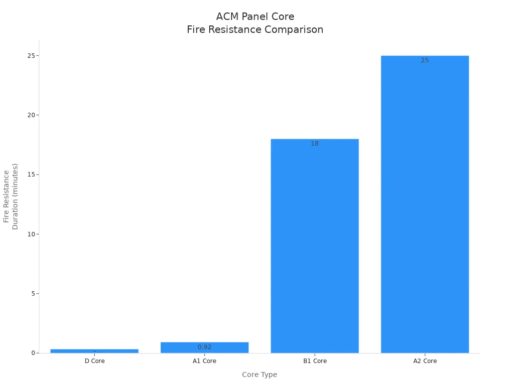 ACP Panel Core Fire Resistance Comparison