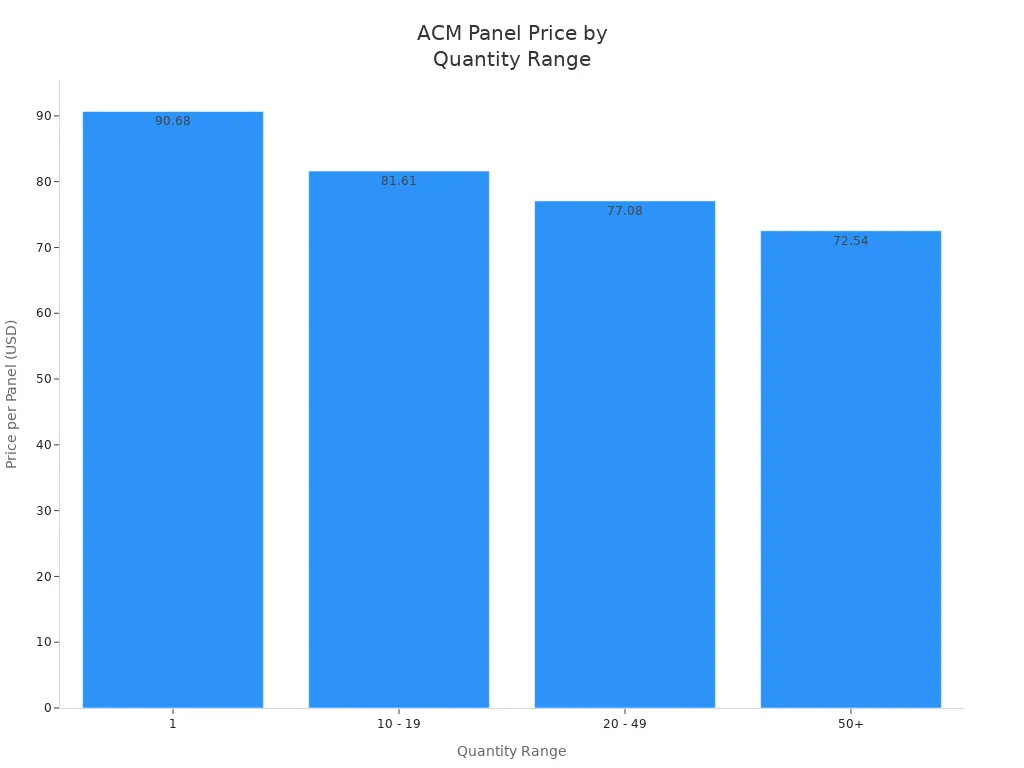 ACP Panel Price by Quantity Range