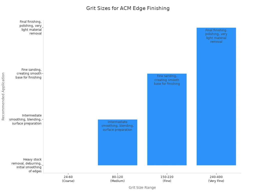 Grit Sizes for ACM Edge Finishing