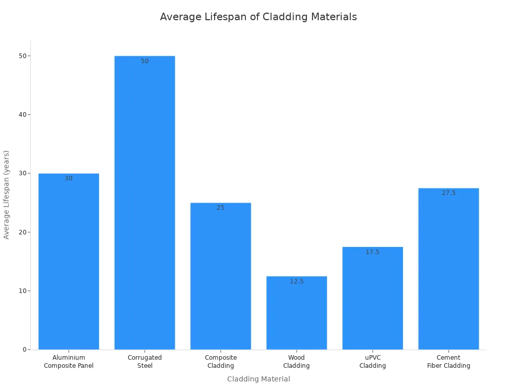 Average Lifespan of Cladding Materials