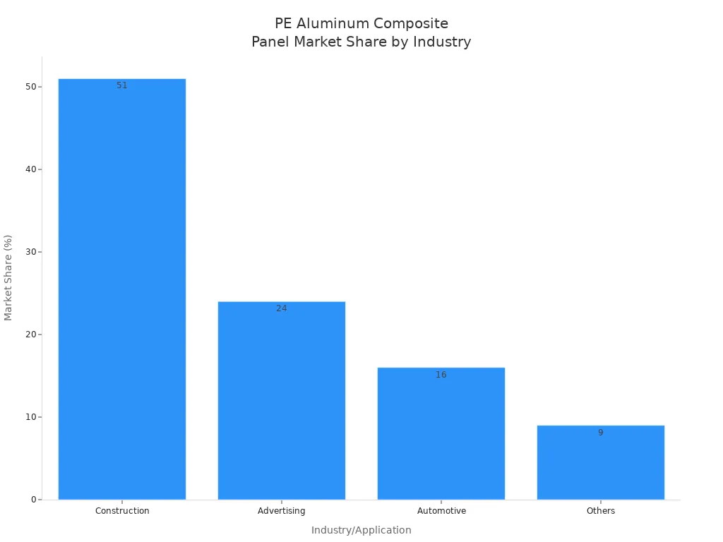 PE Aluminium Composite Panel Market Share by Industry