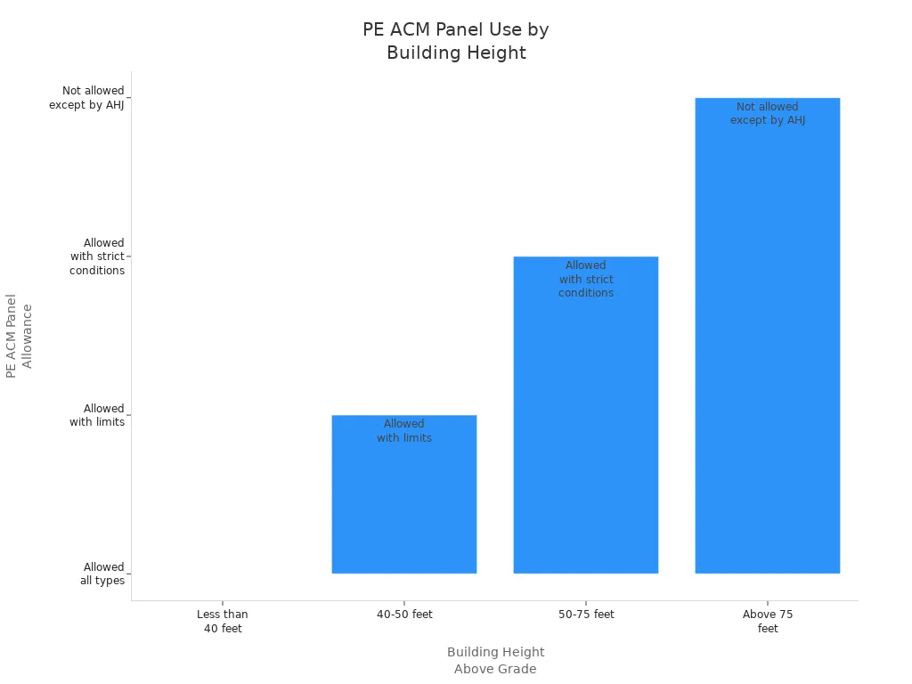PE ACM Panel Use by Building Height