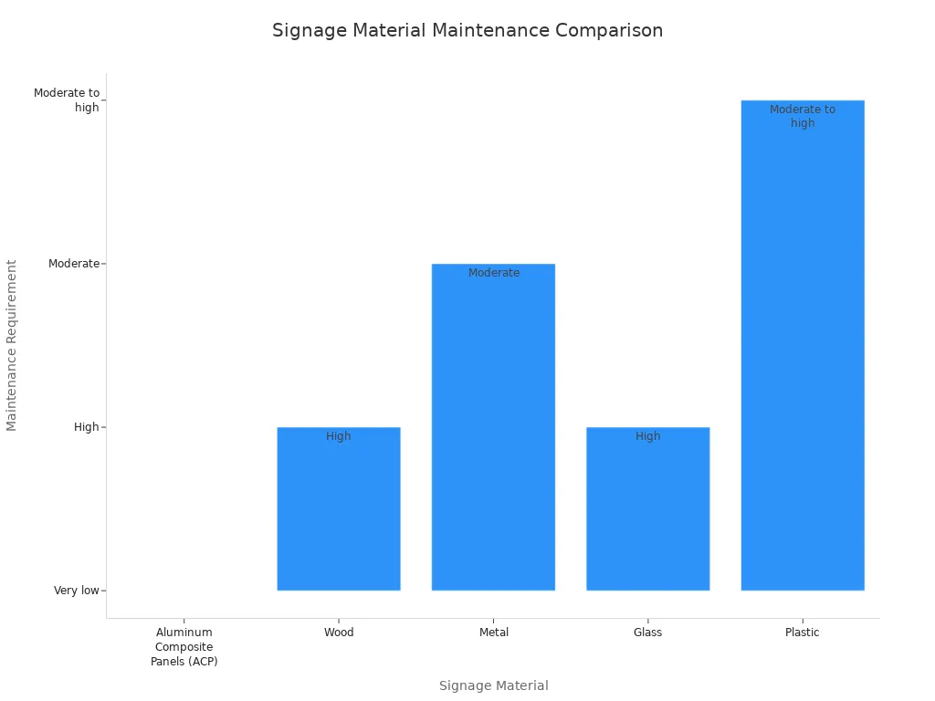 Signage Material Maintenance Comparison