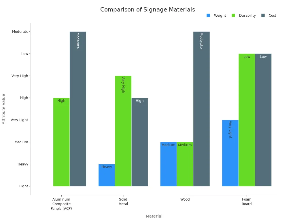 Comparison Of Signage Materials