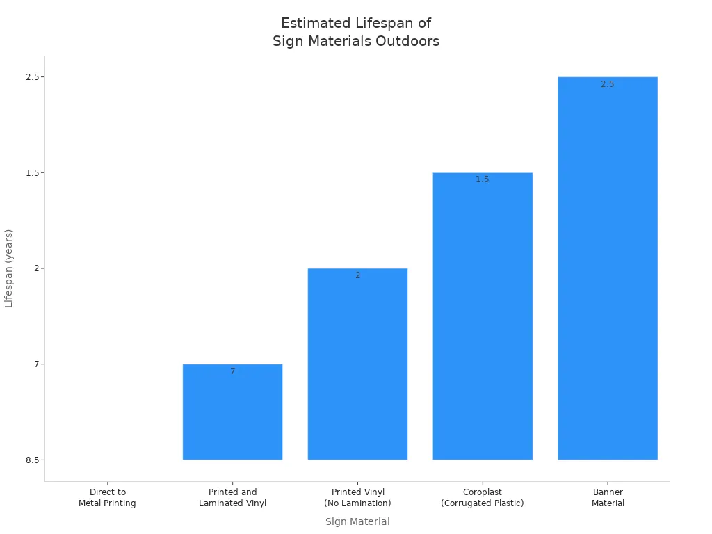 lifespans of various sign materials