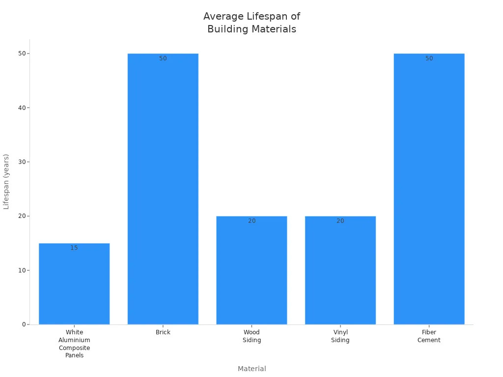 Average Lifespan of Building Materials