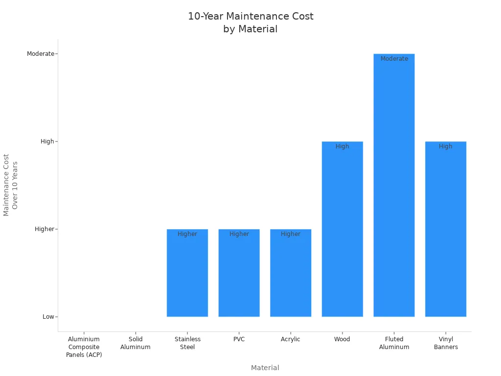 10-year maintenance costs for ACP