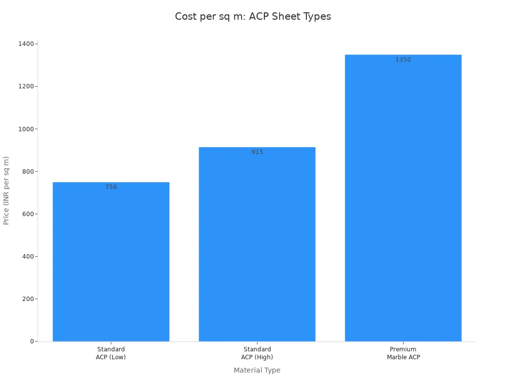 ACP Sheet Types Per Sqm