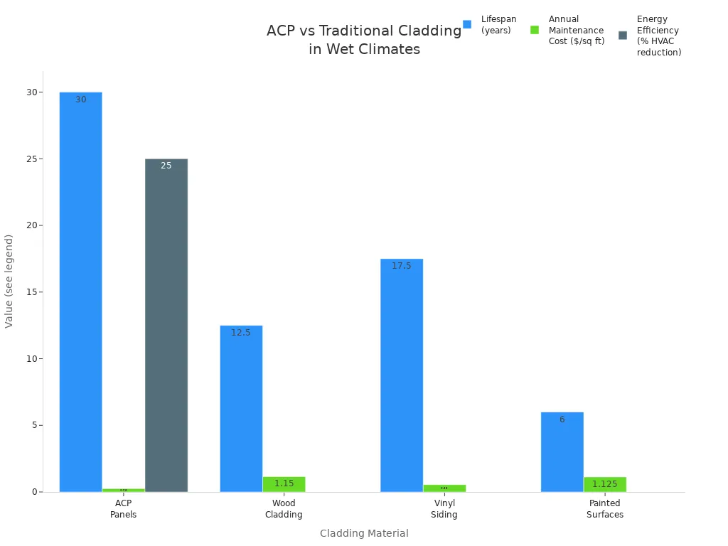 ACP vs Traditioinal Cladding in Wet Climates
