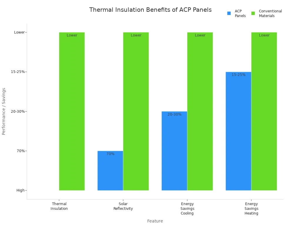 Bar chart comparing thermal insulation and energy savings of ACP panels versus conventional materials