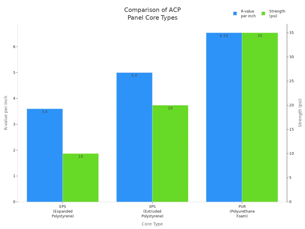 Bar chart comparing R-value per inch and strength of EPS, XPS, and PUR ACP panel cores