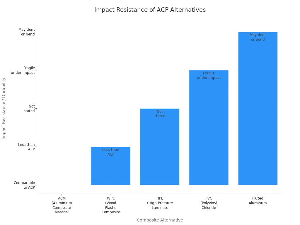 Bar chart comparing impact resistance of ACP alternatives