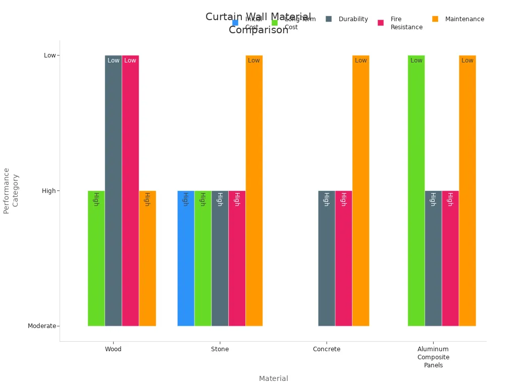 Grouped bar chart comparing cost, durability, fire resistance, and maintenance for wood, stone, concrete, and aluminum composite panels.