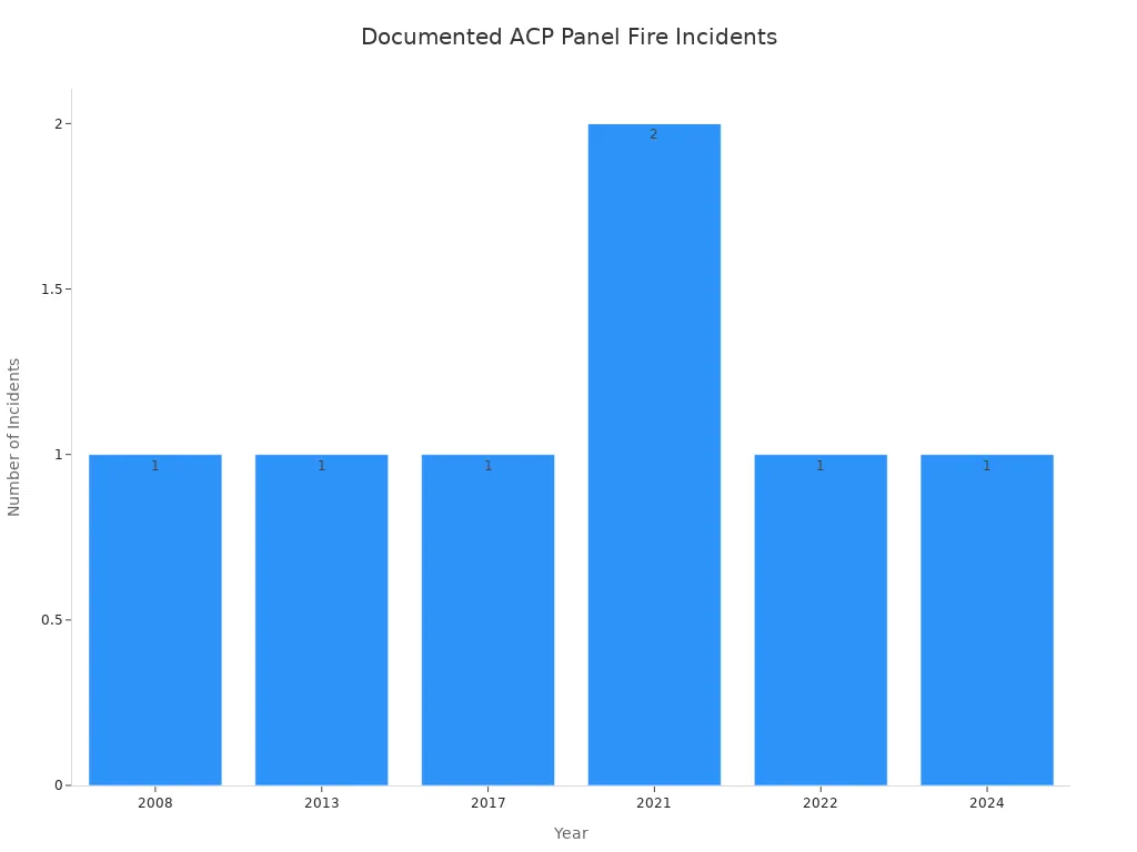 Bar chart showing number of fire incidents involving polyethylene core ACP panels by year