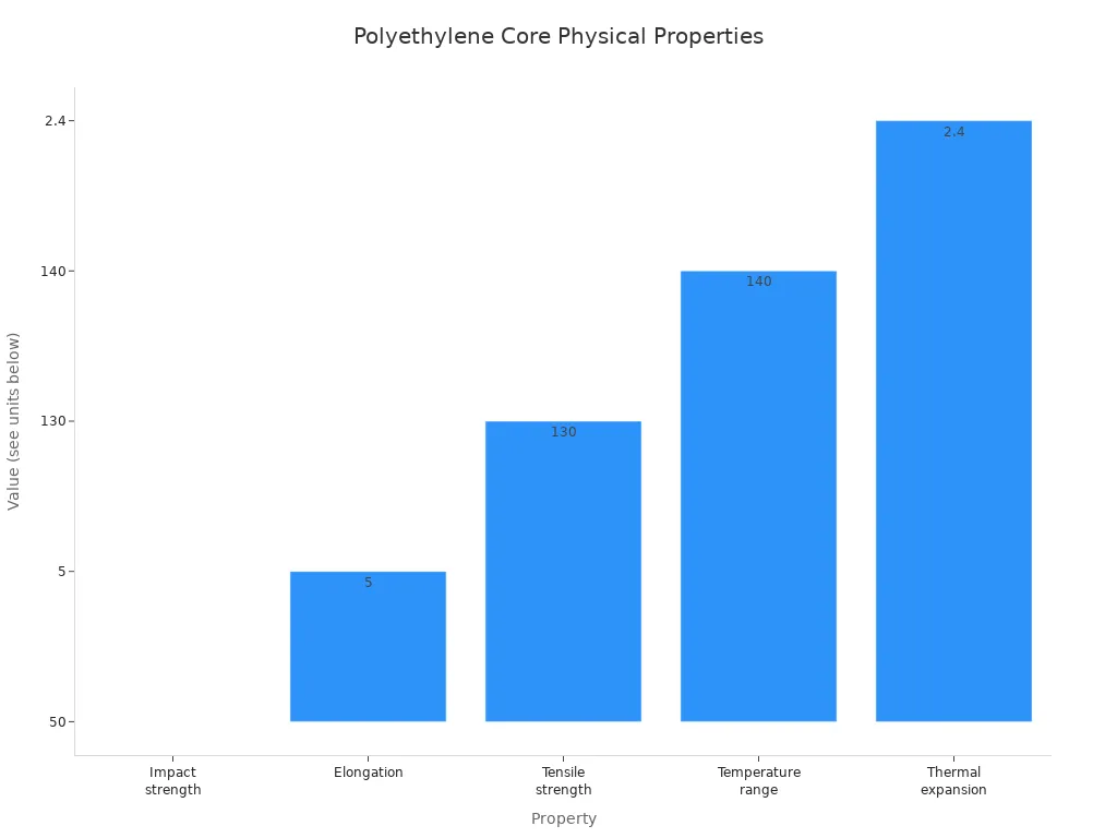 Bar chart comparing physical properties of polyethylene cores in ACP panels