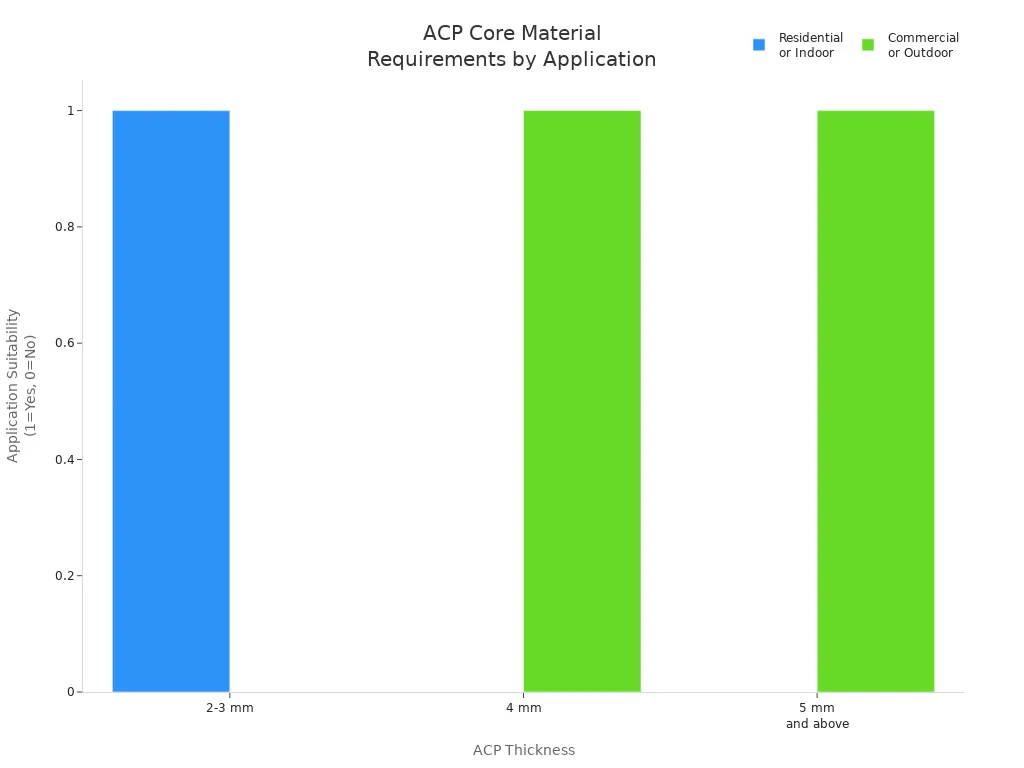 Bar chart comparing ACP thickness and core material requirements for residential and commercial curtain wall applications