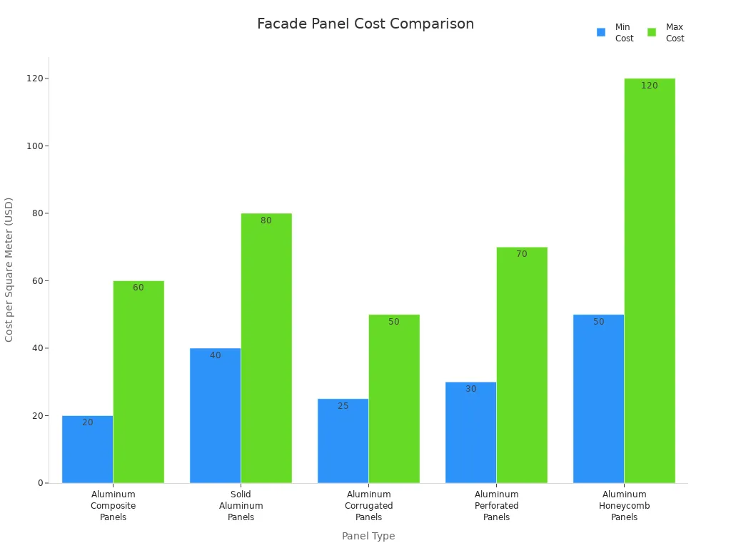 Bar chart comparing minimum and maximum costs of ACP and other aluminum facade panels