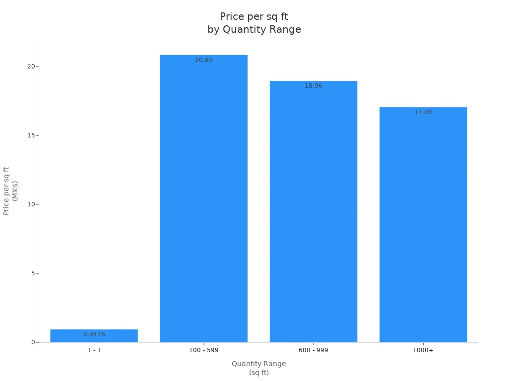 Bar chart showing price per square foot of 3mm aluminium composite panels across quantity ranges