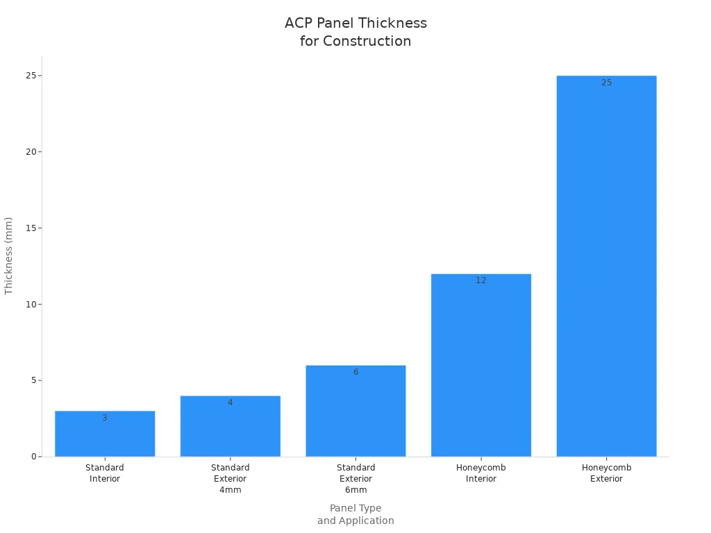 Bar chart showing ACP panel thicknesses for interior and exterior construction