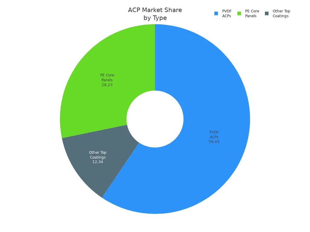 Pie chart showing market share of PE core panels, PVDF ACPs, and other top coatings
