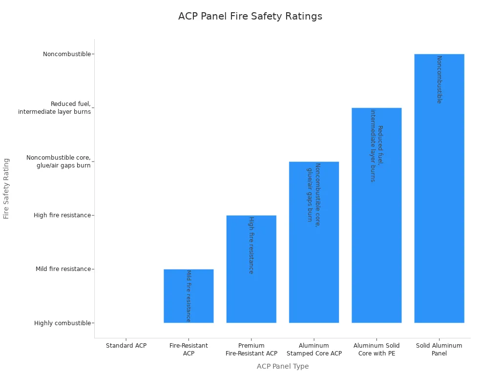 Bar chart comparing fire safety ratings of different ACP panel types