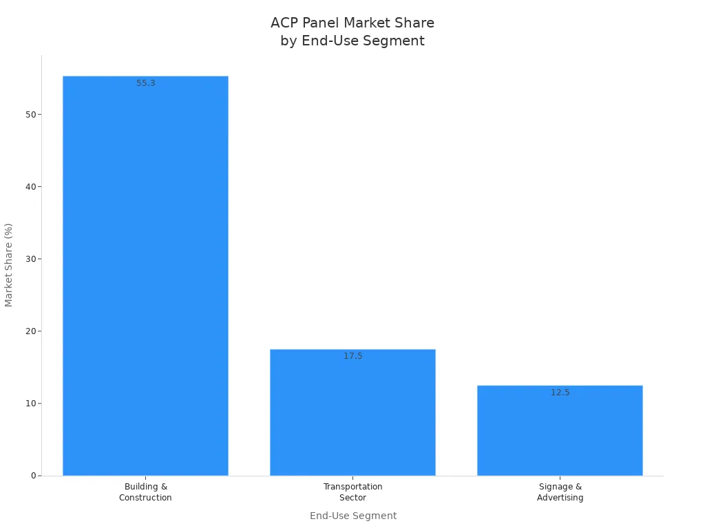 Bar chart showing ACP aluminum composite panel market share by end-use segment: building & construction, transportation, signage & advertising