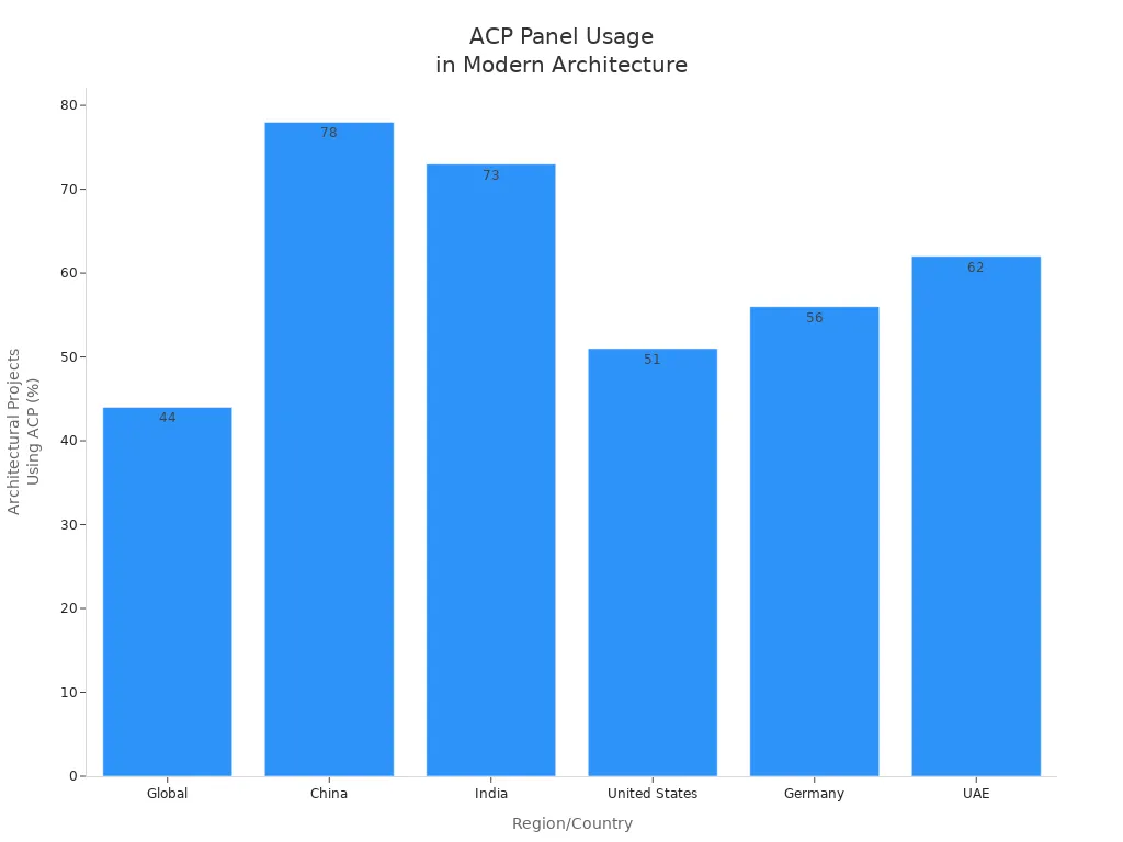Bar chart comparing ACP panel usage in modern architectural projects across regions