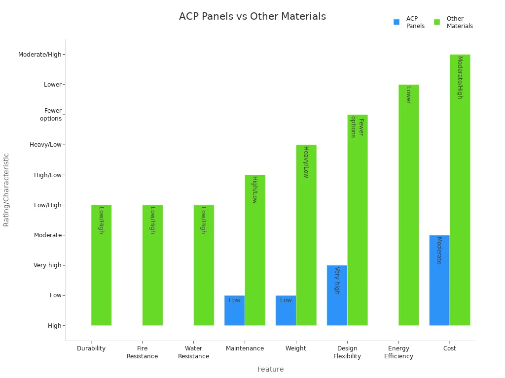 Bar chart comparing ACP panels and other materials across key features