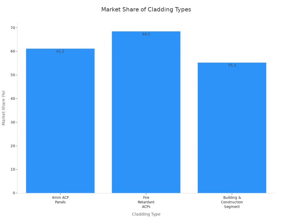 Bar chart comparing market share of ACP cladding types